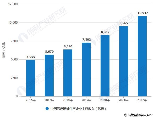2016-2022年中国医疗器械生产企业主营收入统计情况及预测