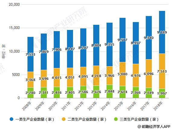 2008-2018年中国医疗器械各类生产企业数量统计情况