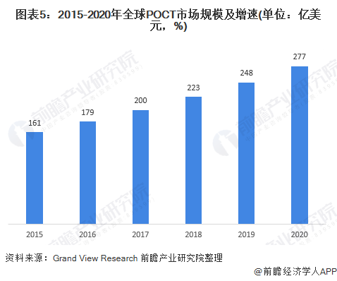 图表5：2015-2020年全球POCT市场规模及增速(单位：亿美元，%)