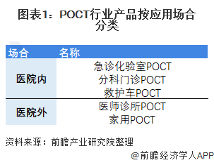 图表1：POCT行业产品按应用场合分类