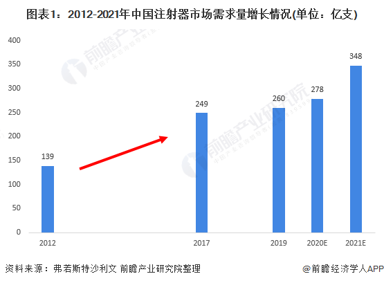 2021年中国注射穿刺器械行业市场供需现状分析北京医疗展